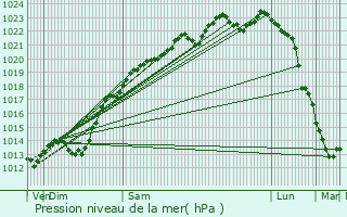 Graphe de la pression atmosphrique prvue pour Autrches