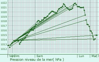 Graphe de la pression atmosphrique prvue pour Vannaire