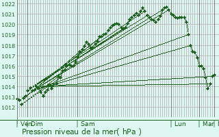 Graphe de la pression atmosphrique prvue pour Beaulieu