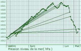 Graphe de la pression atmosphrique prvue pour Buncey