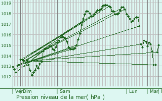 Graphe de la pression atmosphrique prvue pour Montmeyran