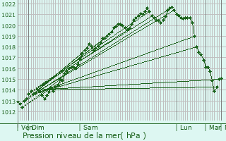 Graphe de la pression atmosphrique prvue pour Mauvilly