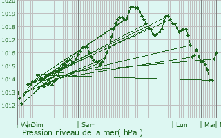 Graphe de la pression atmosphrique prvue pour Seynod