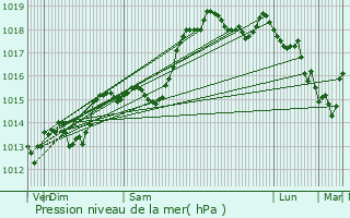 Graphe de la pression atmosphrique prvue pour Saint-Paul-de-Varces