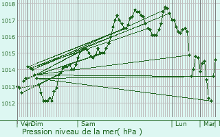 Graphe de la pression atmosphrique prvue pour Pignan