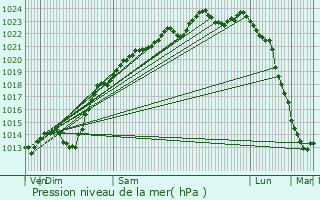 Graphe de la pression atmosphrique prvue pour Royaucourt