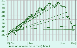 Graphe de la pression atmosphrique prvue pour Trouhaut