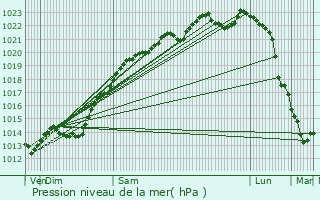 Graphe de la pression atmosphrique prvue pour Mry-sur-Marne