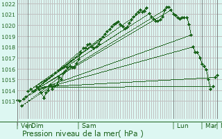 Graphe de la pression atmosphrique prvue pour Corpoyer-la-Chapelle