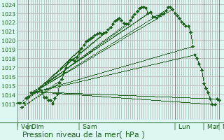 Graphe de la pression atmosphrique prvue pour Cressonsacq