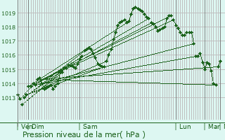 Graphe de la pression atmosphrique prvue pour Viviers-du-Lac