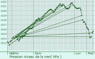 Graphe de la pression atmosphrique prvue pour Villeberny