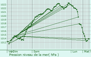 Graphe de la pression atmosphrique prvue pour Meaux