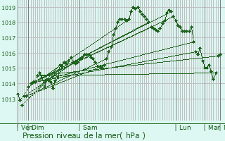 Graphe de la pression atmosphrique prvue pour La Pierre