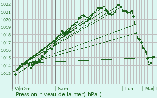 Graphe de la pression atmosphrique prvue pour Nogent-ls-Montbard