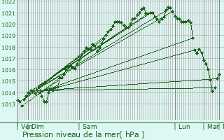 Graphe de la pression atmosphrique prvue pour Cultre