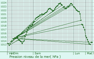 Graphe de la pression atmosphrique prvue pour Nogent-sur-Oise