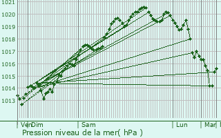 Graphe de la pression atmosphrique prvue pour Macornay