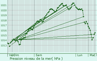 Graphe de la pression atmosphrique prvue pour Thomirey
