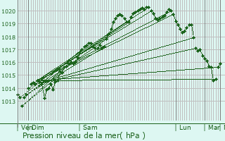 Graphe de la pression atmosphrique prvue pour Thoiria