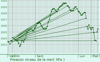 Graphe de la pression atmosphrique prvue pour Crozes-Hermitage