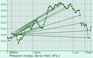 Graphe de la pression atmosphrique prvue pour Chatuzange-le-Goubet