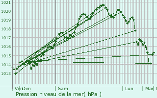 Graphe de la pression atmosphrique prvue pour Montrevel-en-Bresse