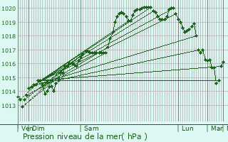 Graphe de la pression atmosphrique prvue pour Montral-la-Cluse