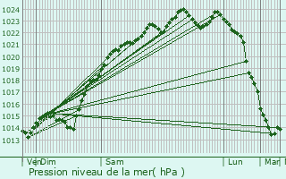 Graphe de la pression atmosphrique prvue pour Eaubonne