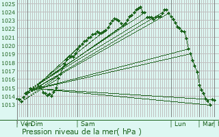 Graphe de la pression atmosphrique prvue pour La Neuville-Vault