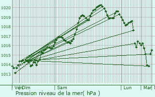 Graphe de la pression atmosphrique prvue pour Villette-d