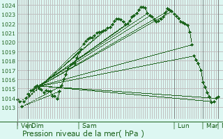 Graphe de la pression atmosphrique prvue pour Le Kremlin-Bictre