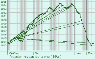 Graphe de la pression atmosphrique prvue pour Glatigny