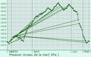 Graphe de la pression atmosphrique prvue pour Sartrouville