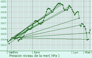 Graphe de la pression atmosphrique prvue pour Limas