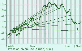 Graphe de la pression atmosphrique prvue pour La Buisse