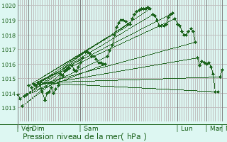 Graphe de la pression atmosphrique prvue pour Ruy