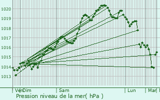 Graphe de la pression atmosphrique prvue pour Dagneux