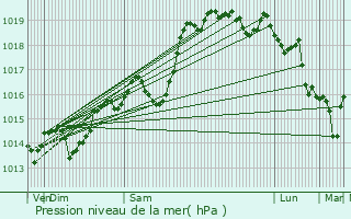 Graphe de la pression atmosphrique prvue pour La Murette