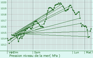Graphe de la pression atmosphrique prvue pour Torchefelon