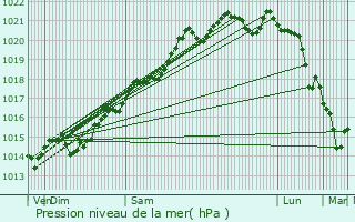 Graphe de la pression atmosphrique prvue pour Poil