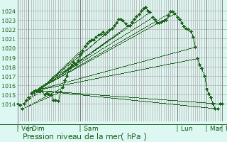 Graphe de la pression atmosphrique prvue pour Triel-sur-Seine