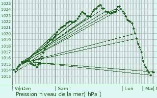 Graphe de la pression atmosphrique prvue pour Saint-Pierre-es-Champs