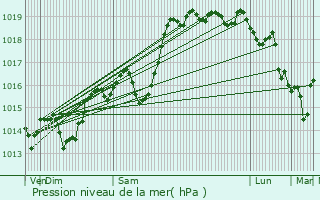 Graphe de la pression atmosphrique prvue pour chevis