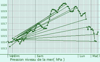 Graphe de la pression atmosphrique prvue pour Royas