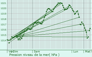 Graphe de la pression atmosphrique prvue pour Pontcharra-sur-Turdine