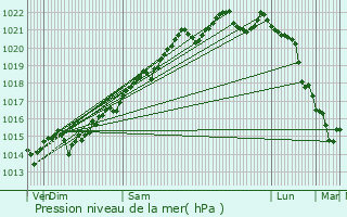 Graphe de la pression atmosphrique prvue pour Lavault-de-Frtoy