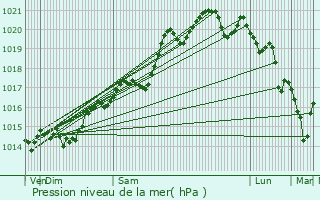 Graphe de la pression atmosphrique prvue pour Bessenay