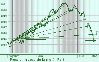 Graphe de la pression atmosphrique prvue pour Saint-Forgeux