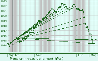 Graphe de la pression atmosphrique prvue pour Montenoison